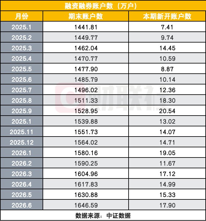 两融价格战压顶!利率卷到3%以下 竟比消费贷还低