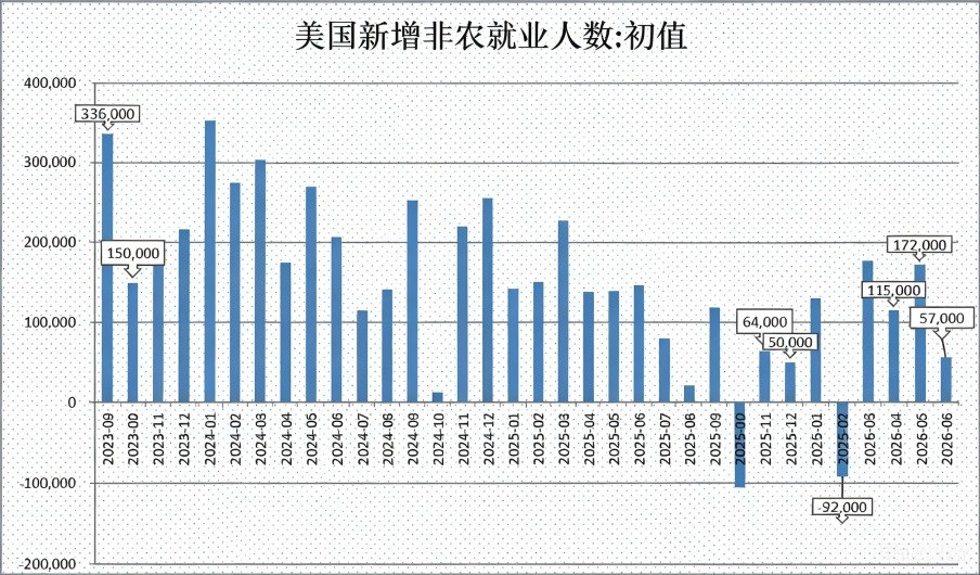 美国6月非农仅增5.7万人远逊预期 市场削减美联储加息押注